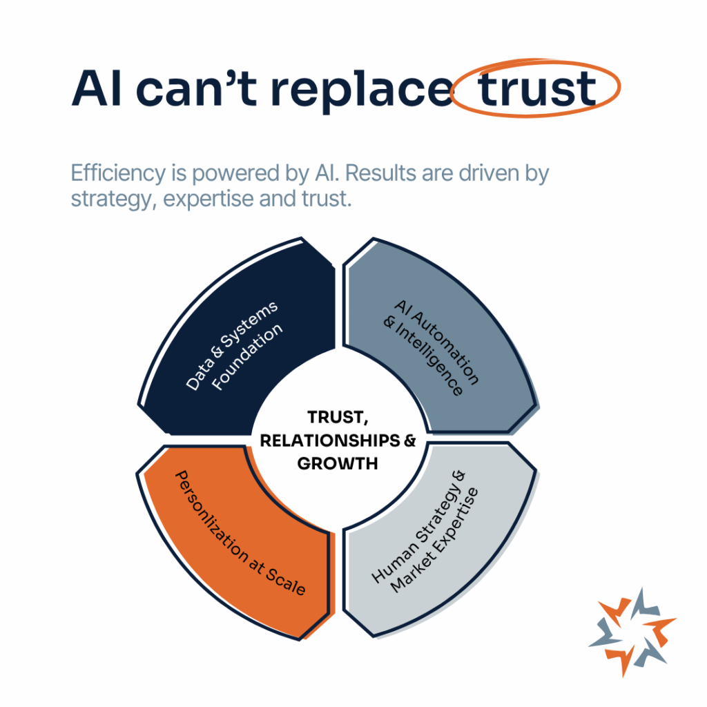 Graphic showing the role of AI in marketing